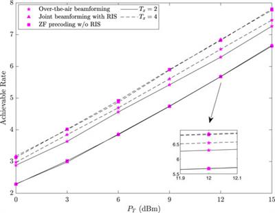 Over-the-air beamforming with reconfigurable intelligent surfaces